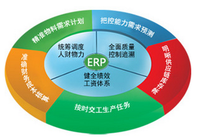 ERP管理系統(tǒng)如何解決企業(yè)五大管理異常