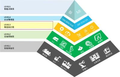 從ERP、MES到APS 企業(yè)智能制造的三大利器